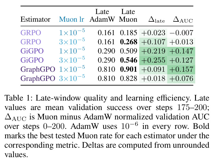 Late-window quality and learning efficiency.