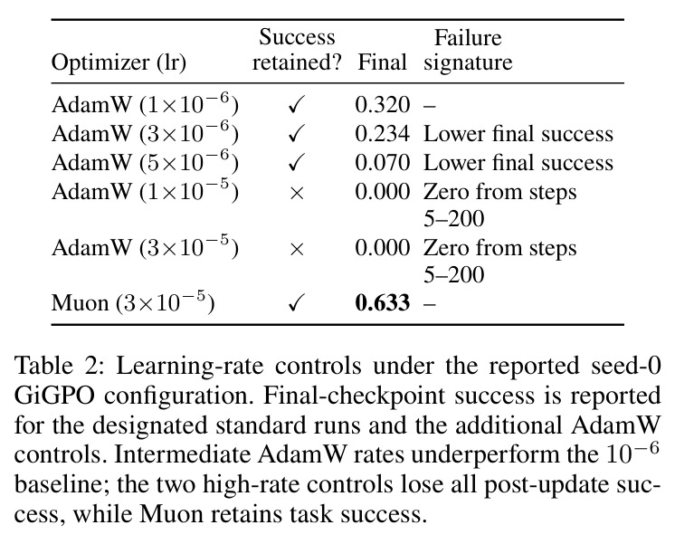 Learning-rate controls under the reported seed-0 GiGPO configuration.