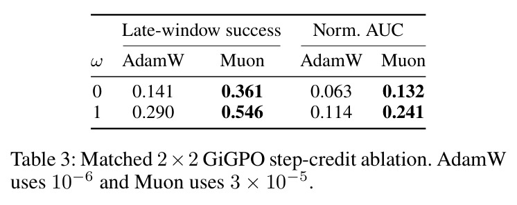 Matched 2×2 GiGPO step-credit ablation.