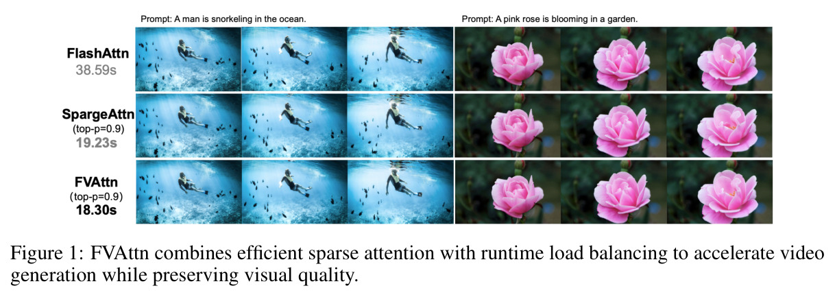 FVAttn combines efficient sparse attention with runtime load balancing to accelerate video generation while preserving visual quality.