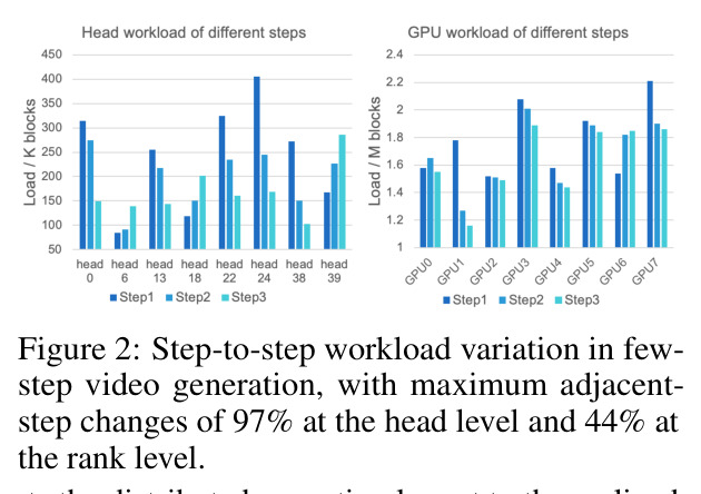 Step-to-step workload variation in few-step video generation, with maximum adjacent-step changes of 97% at the head level and 44% at the rank level.