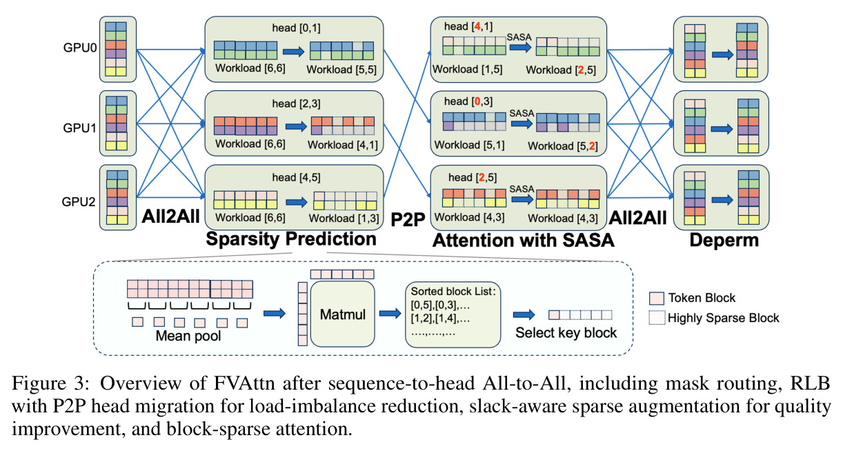Overview of FVAttn after sequence-to-head All-to-All, including mask routing, RLB with P2P head migration for load-imbalance reduction, slack-aware sparse augmentation for quality improvement, and block-sparse attention.