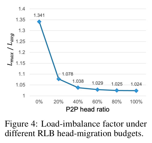 Load-imbalance factor under different RLB head-migration budgets.