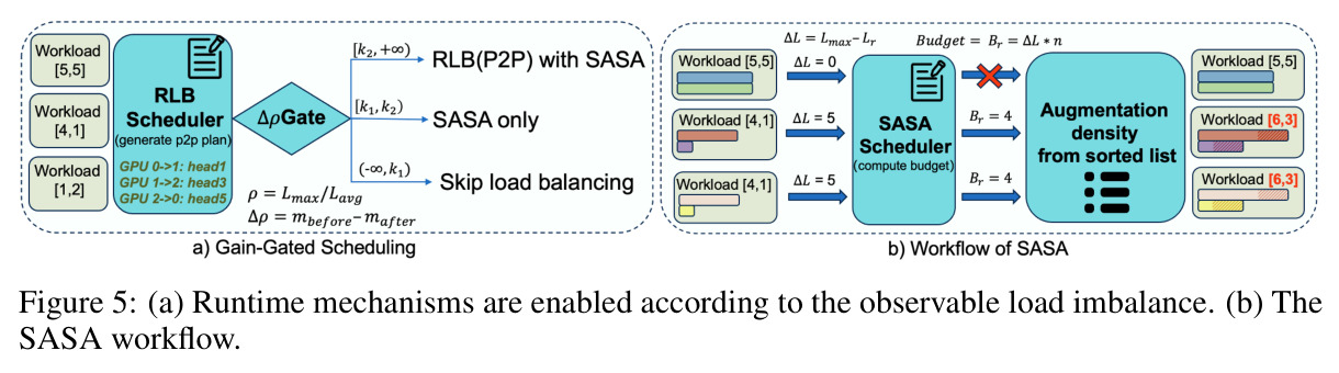 (a) Runtime mechanisms are enabled according to the observable load imbalance. (b) The SASA workflow.