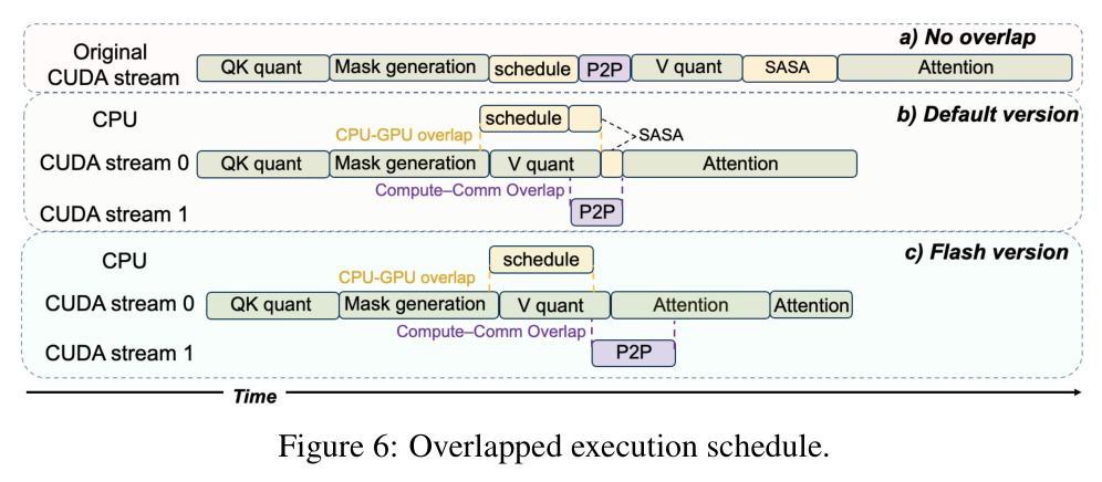 Overlapped execution schedule.