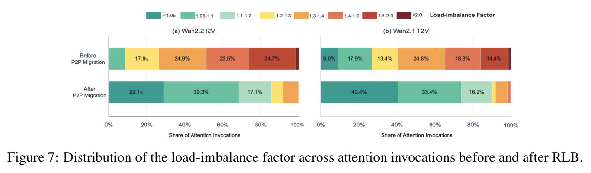 Distribution of the load-imbalance factor across attention invocations before and after RLB.