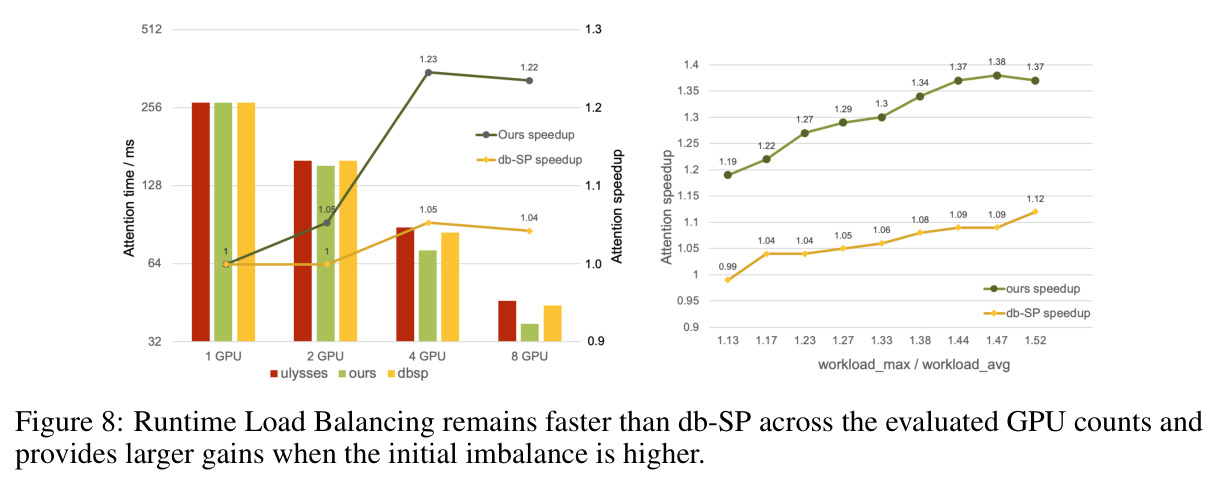 Runtime Load Balancing remains faster than db-SP across the evaluated GPU counts and provides larger gains when the initial imbalance is higher.