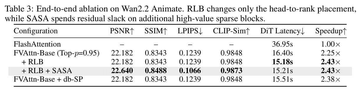 End-to-end ablation on Wan2.2 Animate. RLB changes only the head-to-rank placement, while SASA spends residual slack on additional high-value sparse blocks.