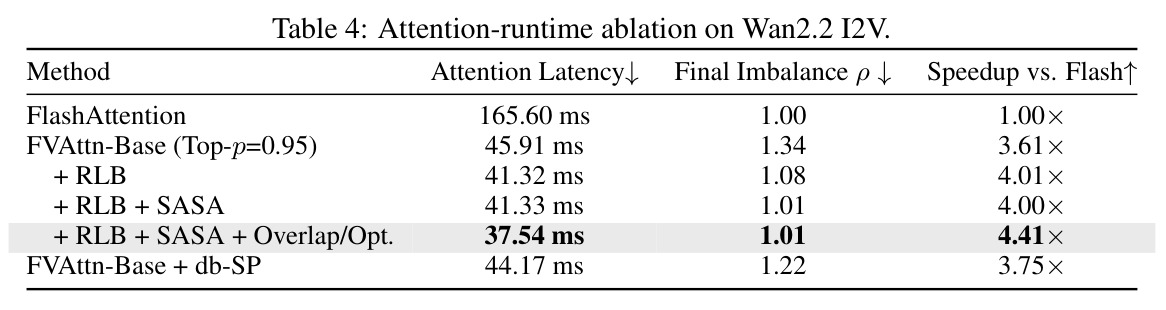 Attention-runtime ablation on Wan2.2 I2V.