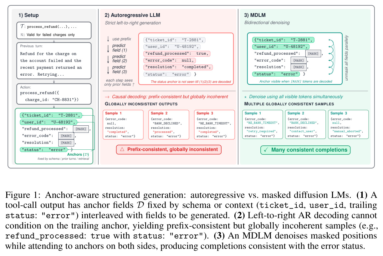 Anchor-aware structured generation: autoregressive vs. masked diffusion LMs.