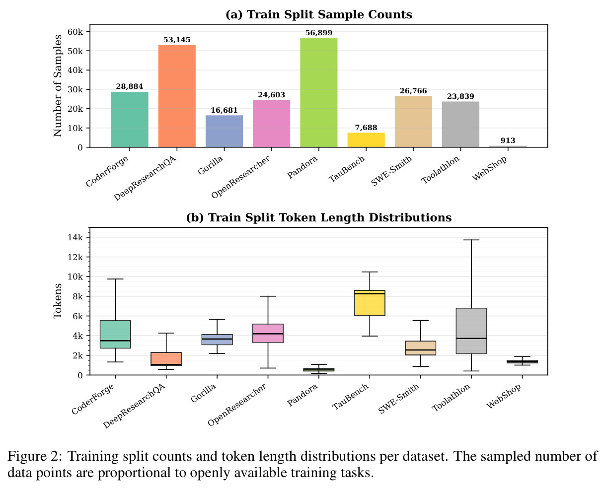 Training split counts and token length distributions per dataset.