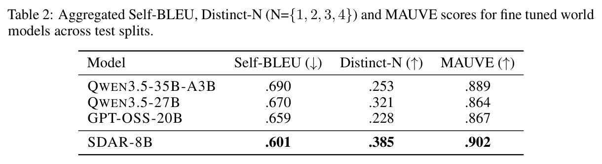 Aggregated Self-BLEU, Distinct-N (N={1,2,3,4}) and MAUVE scores for fine tuned world models across test splits.
