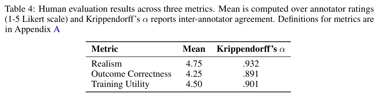 Human evaluation results across three metrics.