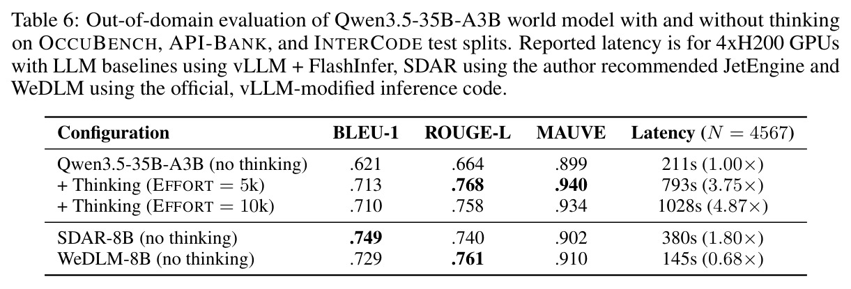 Out-of-domain evaluation of Qwen3.5-35B-A3B world model with and without thinking.