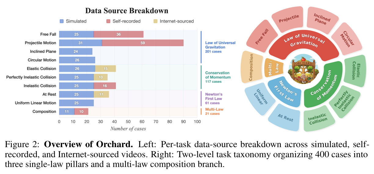 Overview of Orchard