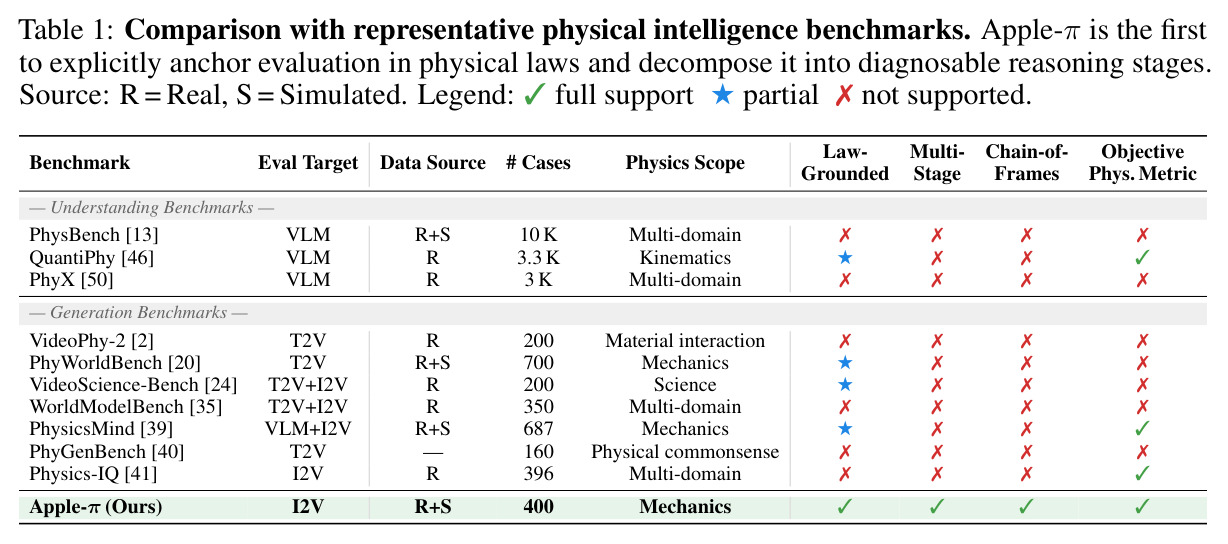 Comparison with representative physical intelligence benchmarks