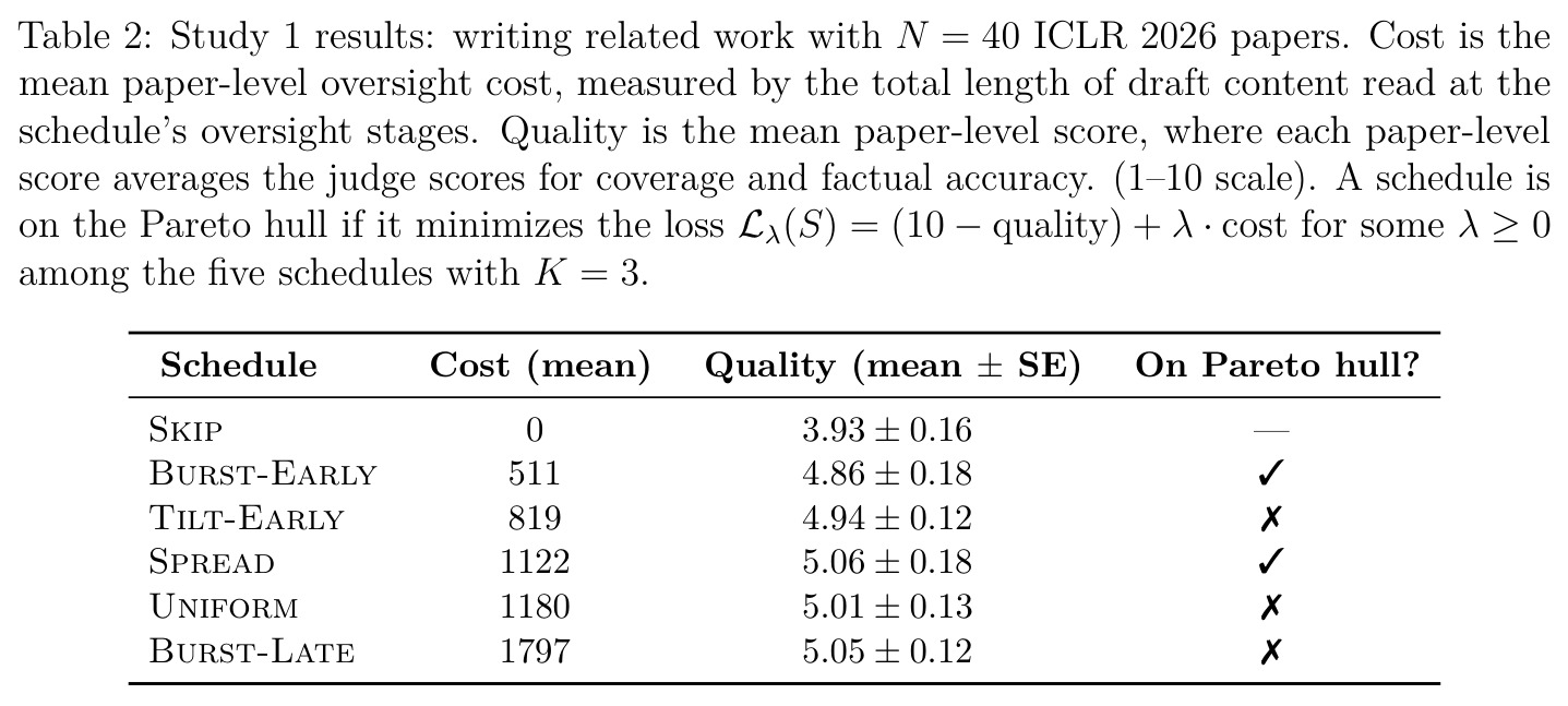 Study 1 结果：相关工作撰写（N=40，ICLR 2026）