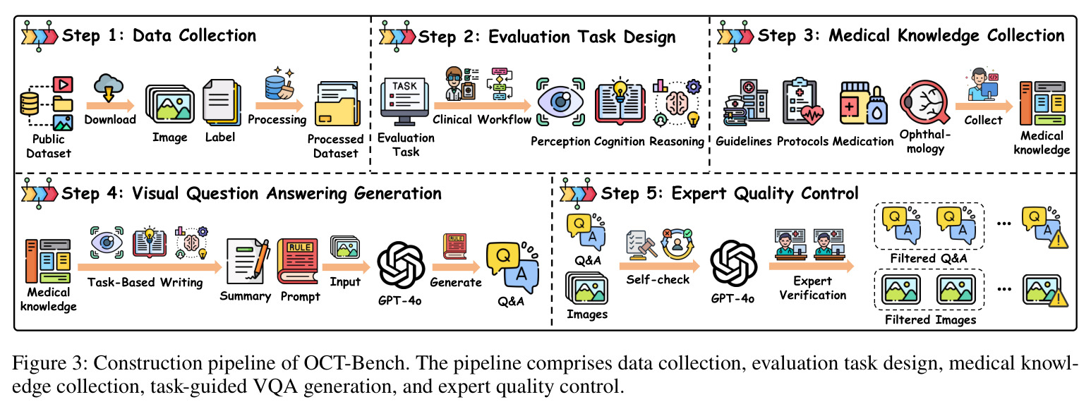 Construction pipeline of OCT-Bench.