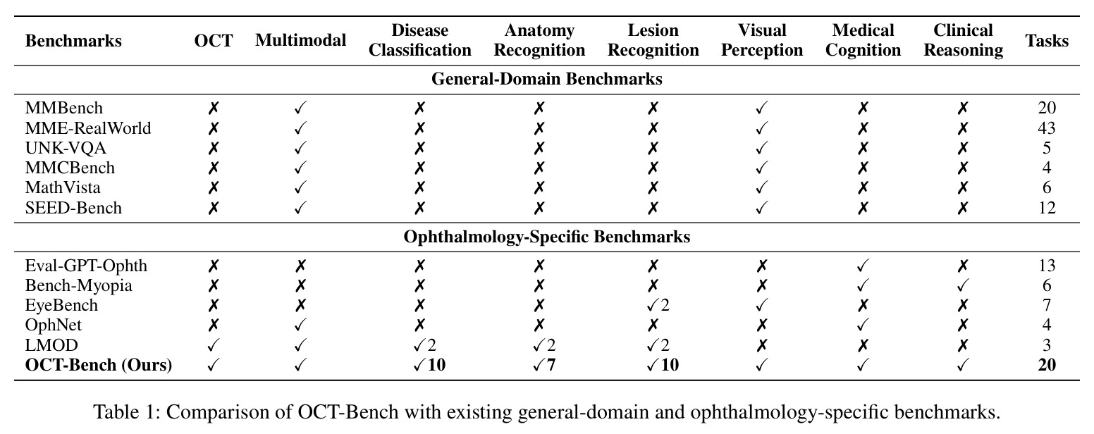 Comparison of OCT-Bench with existing general-domain and ophthalmology-specific benchmarks.