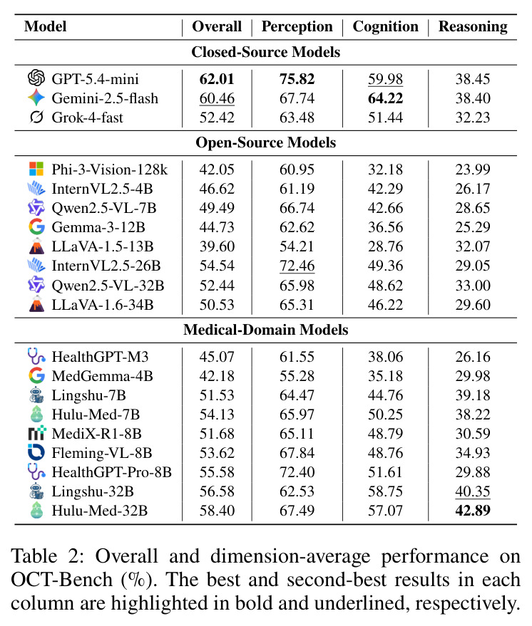 Overall and dimension-average performance on OCT-Bench (%).