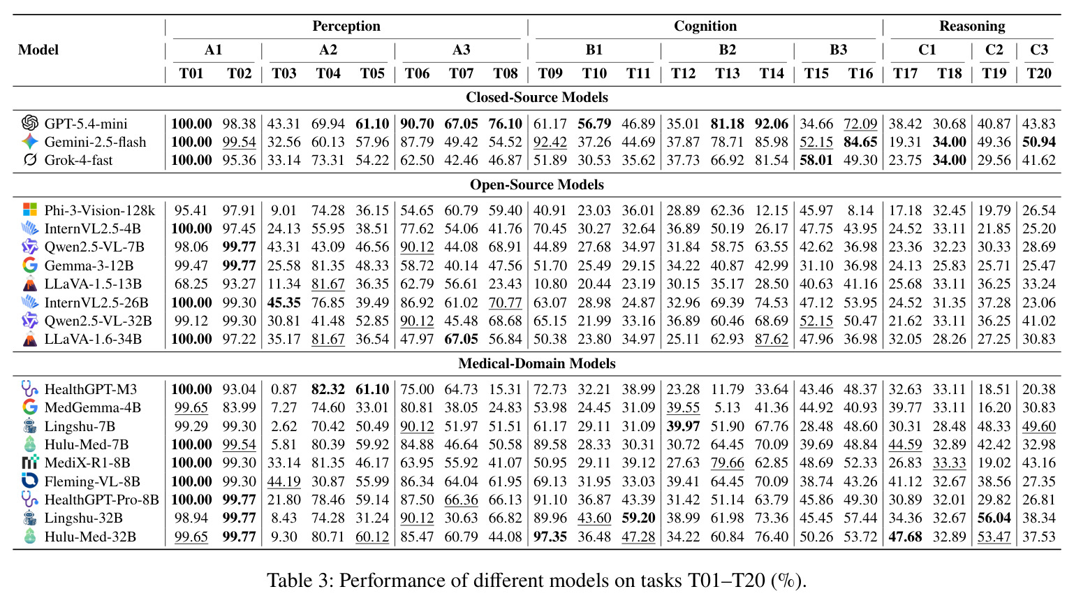Performance of different models on tasks T01–T20 (%).