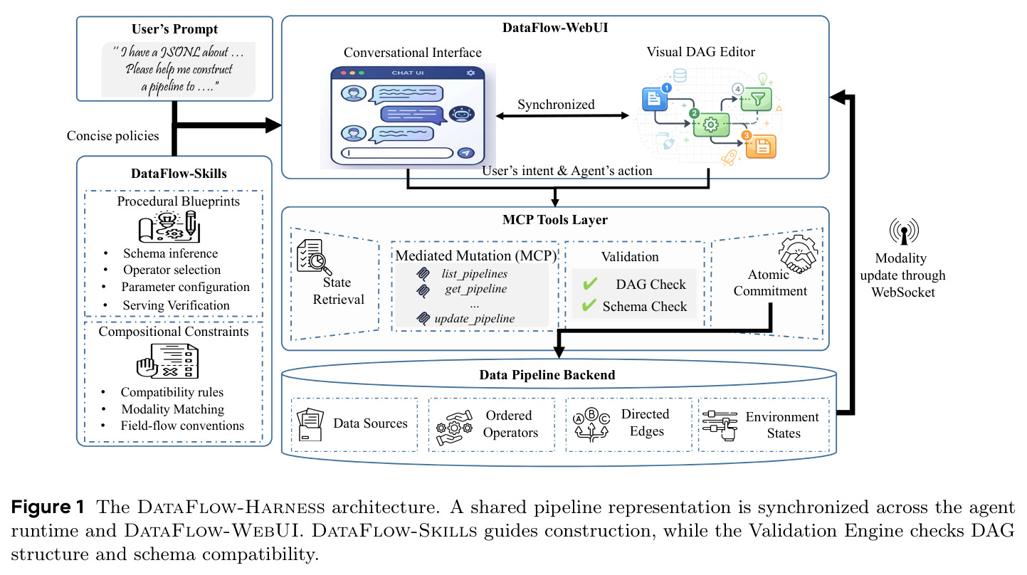 The DataFlow-Harness architecture.