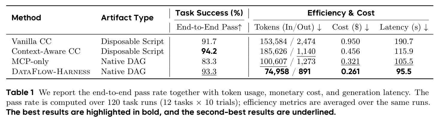End-to-end pass rate, token usage, monetary cost, and generation latency.