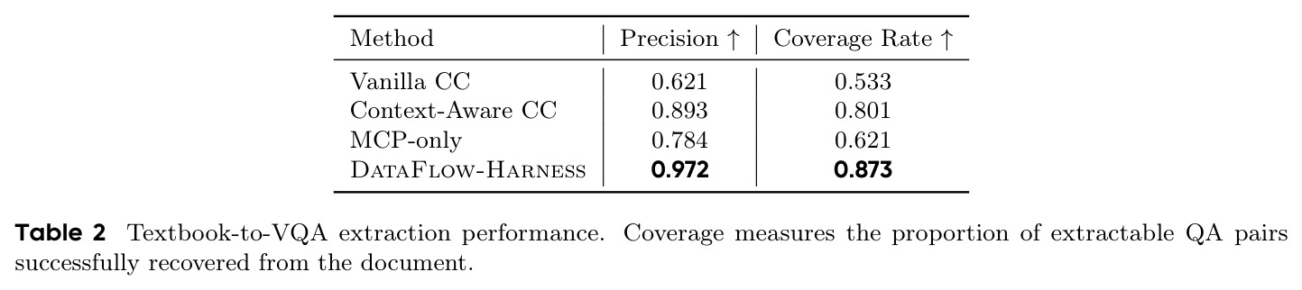 Textbook-to-VQA extraction performance.