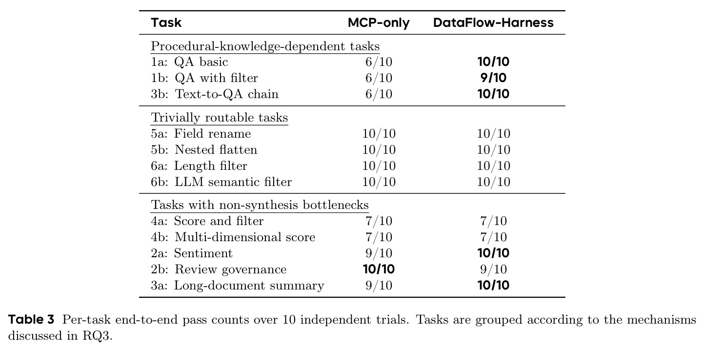 Per-task end-to-end pass counts over 10 independent trials.