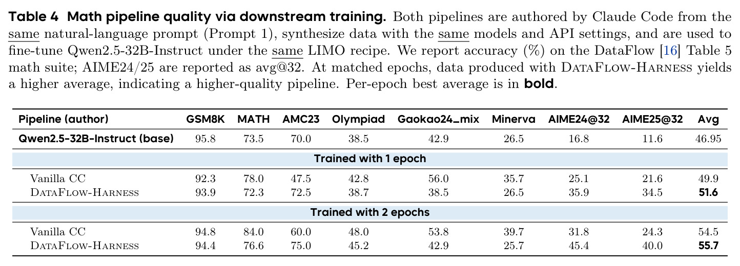 Math pipeline quality via downstream training.