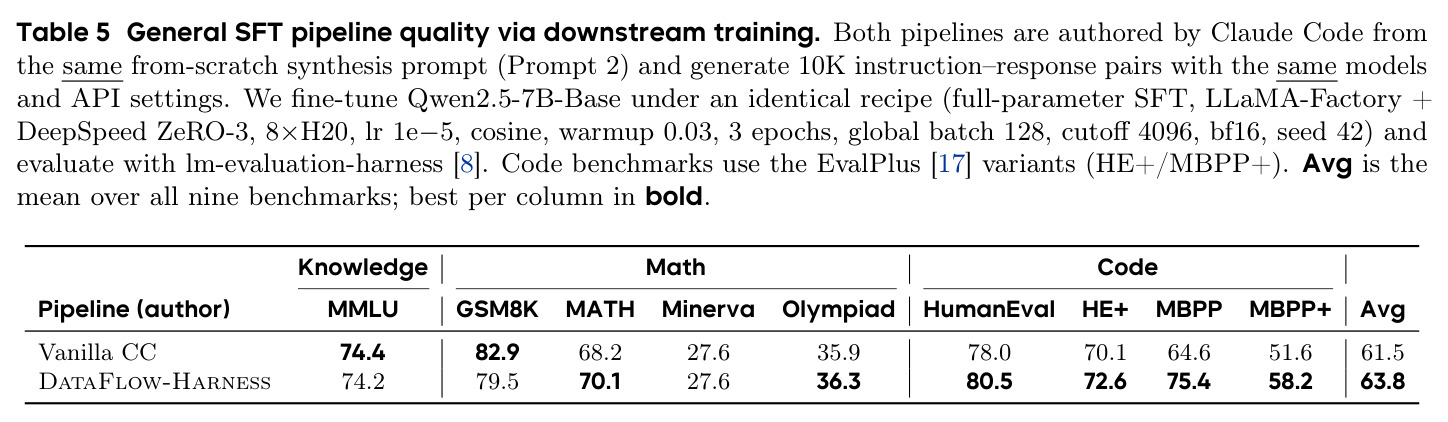 General SFT pipeline quality via downstream training.