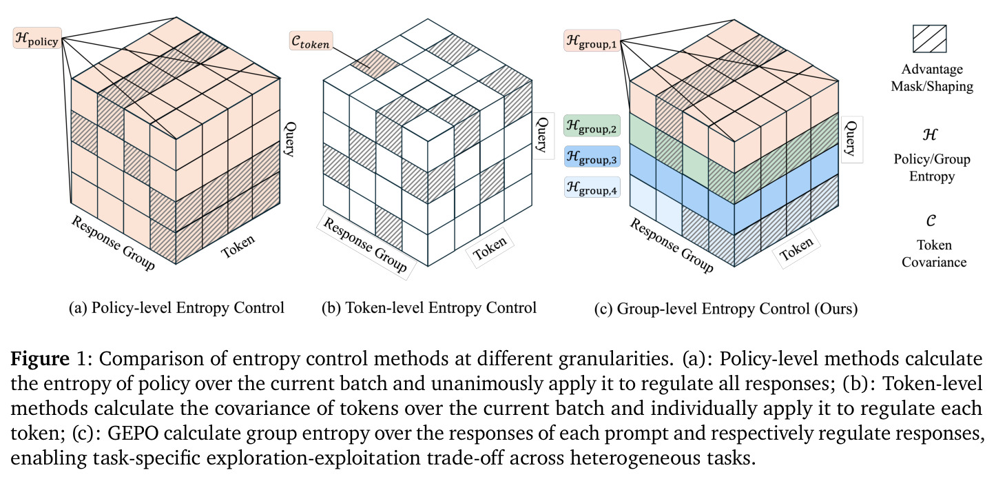 Comparison of entropy control methods at different granularities