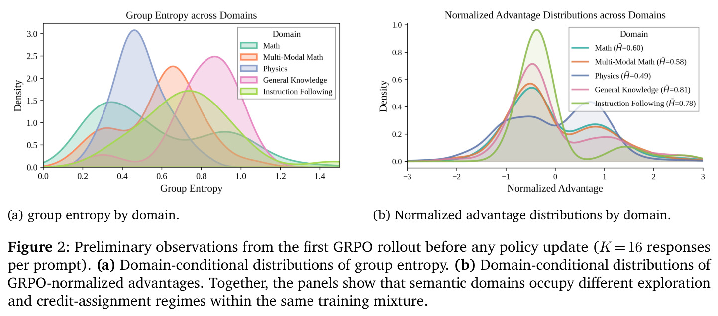Preliminary observations from the first GRPO rollout