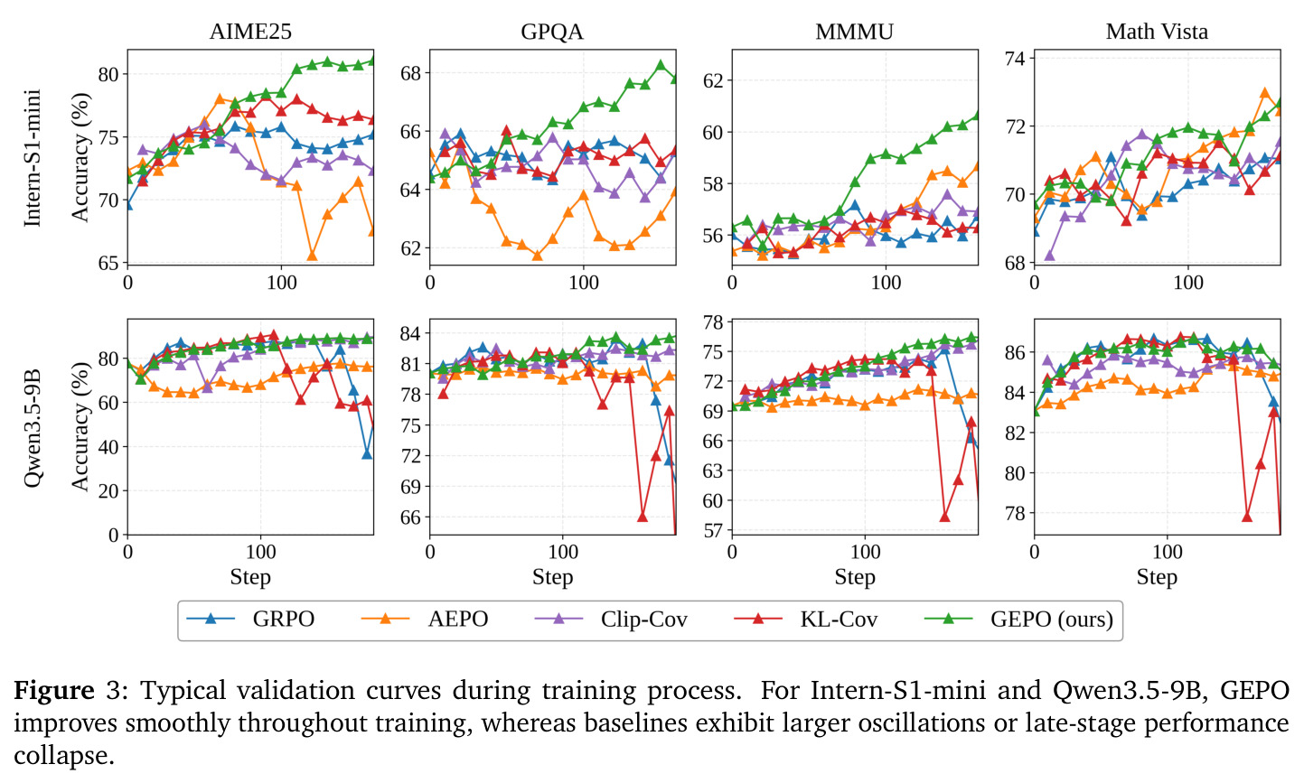 Typical validation curves during training process