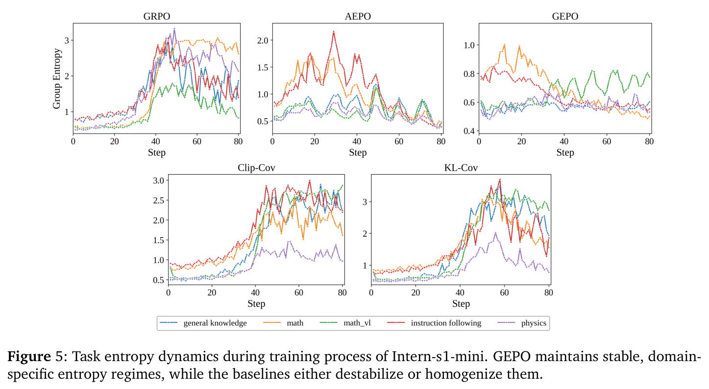 Task entropy dynamics during training process of Intern-S1-mini