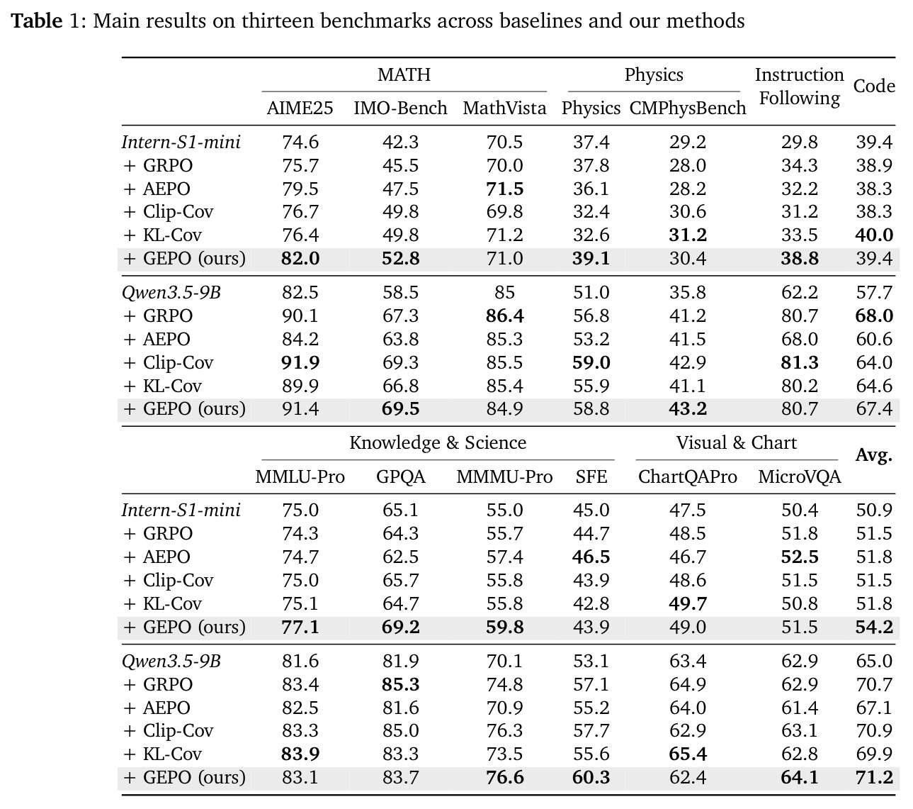 Main results on thirteen benchmarks across baselines and our methods