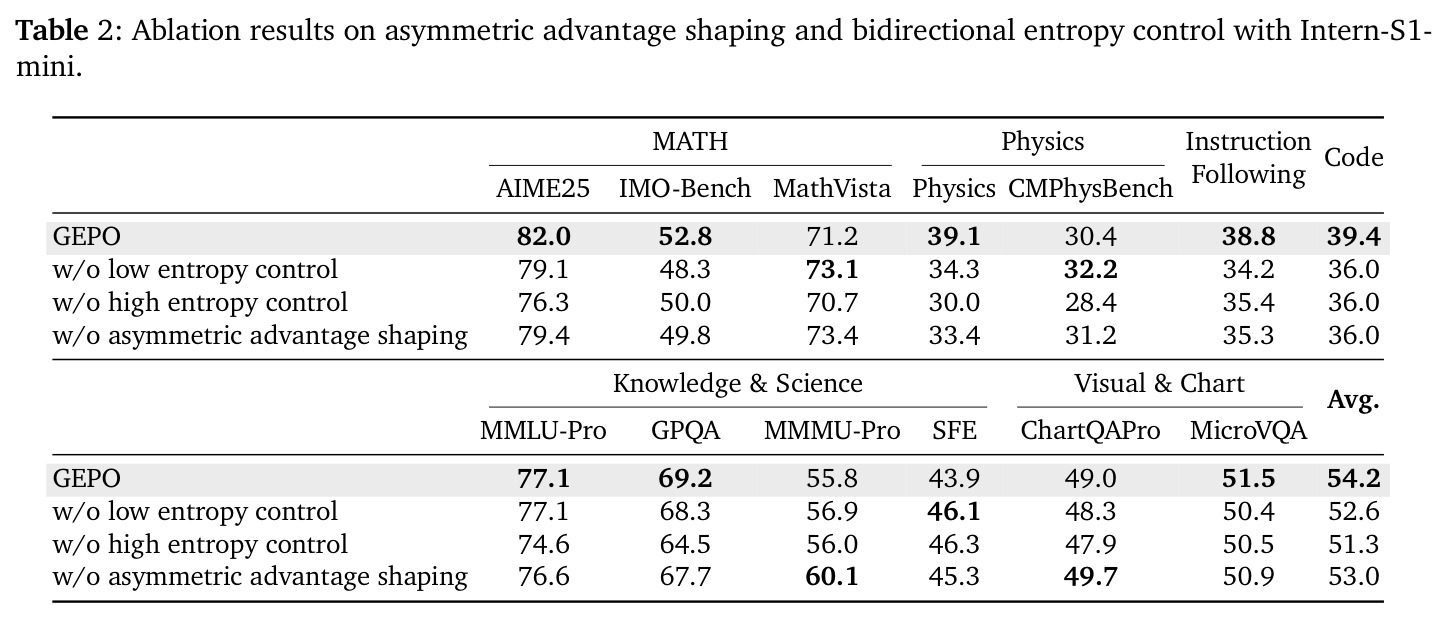 Ablation results on asymmetric advantage shaping and bidirectional entropy control with Intern-S1-mini