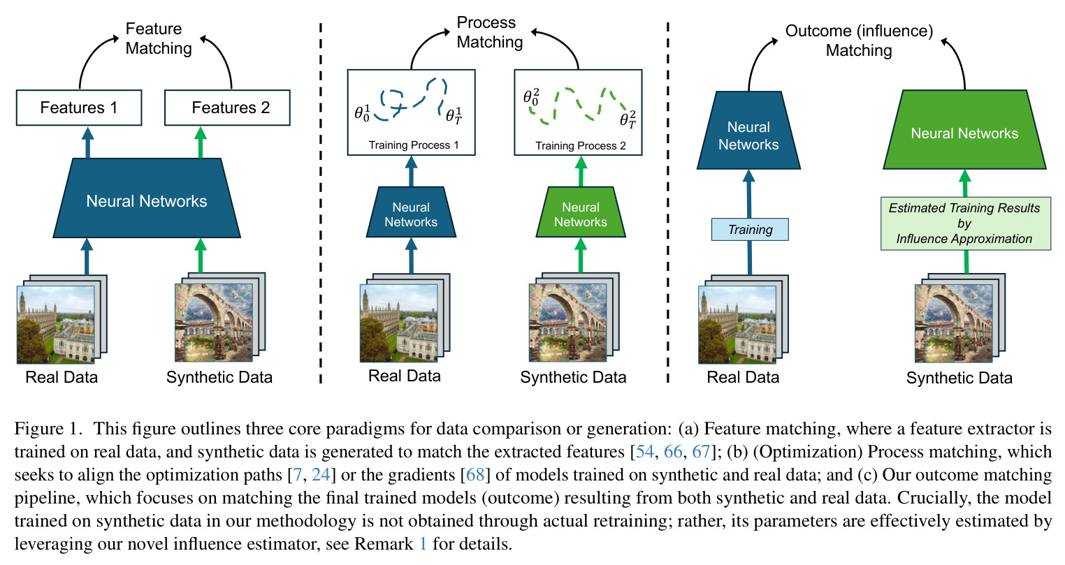 Three core paradigms for data comparison or generation: (a) Feature matching, (b) (Optimization) Process matching, and (c) Our outcome matching pipeline.