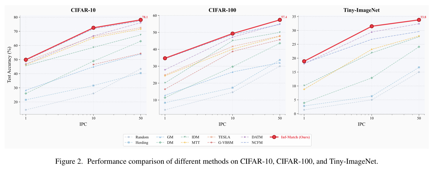 Dataset distillation by influence matching (Inf-Match)