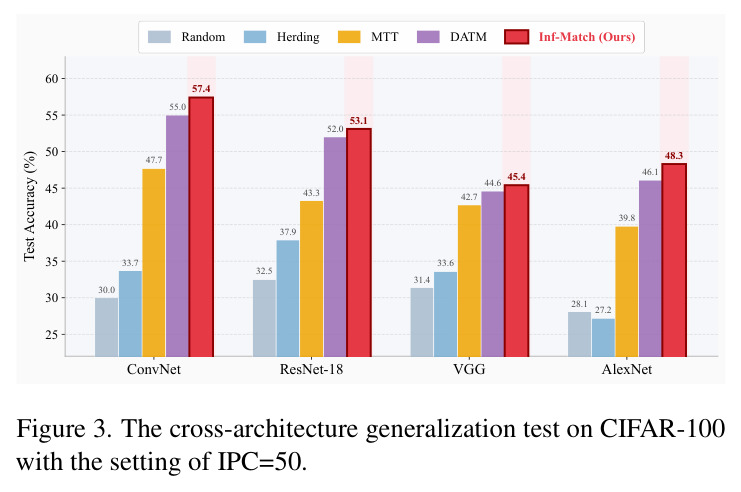 Performance comparison of different methods on CIFAR-10, CIFAR-100, and Tiny-ImageNet.