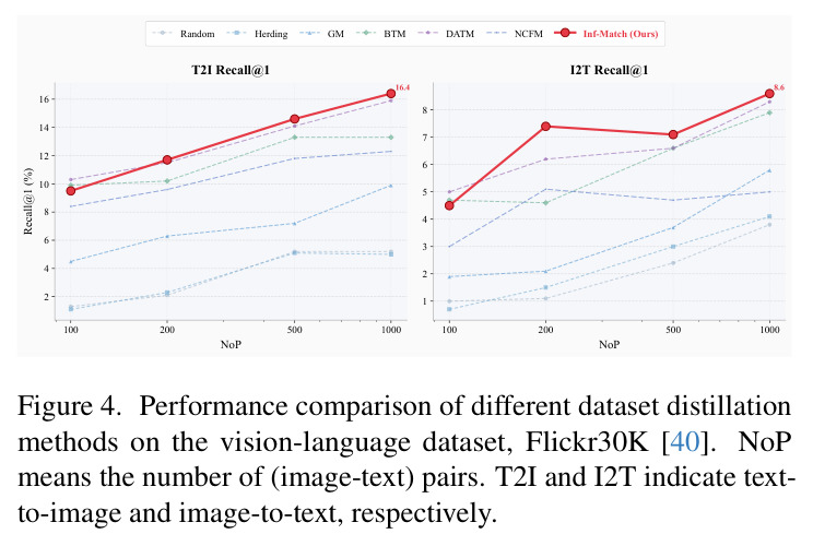 The cross-architecture generalization test on CIFAR-100 with the setting of IPC=50.