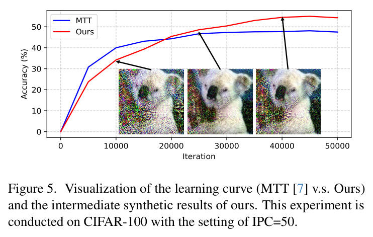 Performance comparison of different dataset distillation methods on the vision-language dataset, Flickr30K. NoP means the number of (image-text) pairs. T2I and I2T indicate text-to-image and image-to-text, respectively.