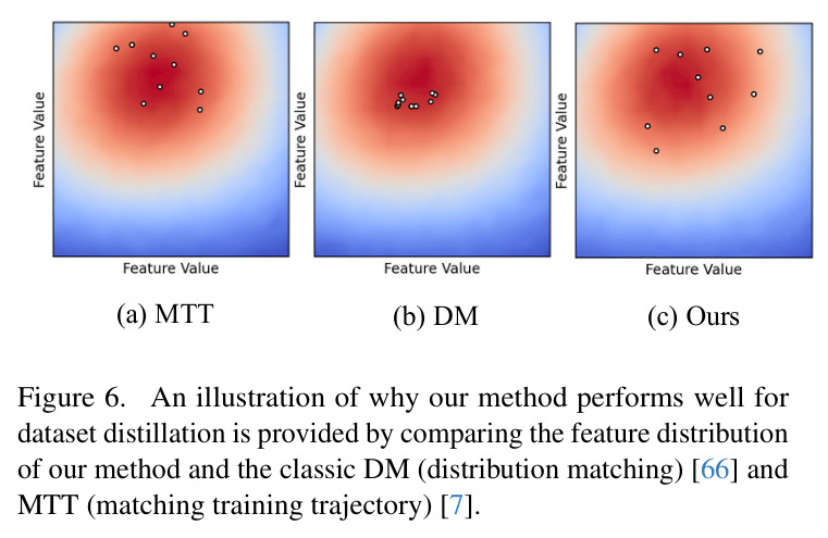 Visualization of the learning curve (MTT v.s. Ours) and the intermediate synthetic results of ours, conducted on CIFAR-100 with the setting of IPC=50.