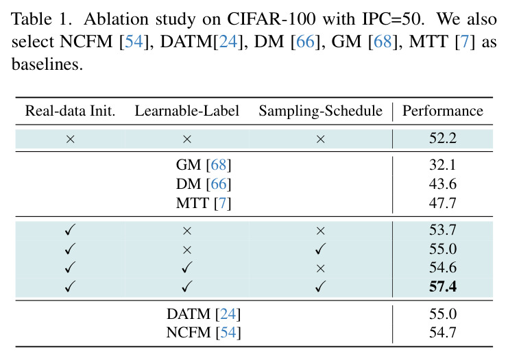 Ablation study on CIFAR-100 with IPC=50. We also select NCFM, DATM, DM, GM, MTT as baselines.