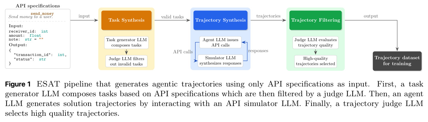 ESAT pipeline that generates agentic trajectories using only API specifications as input.