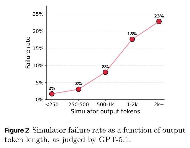 Simulator failure rate as a function of output token length, as judged by GPT-5.1.