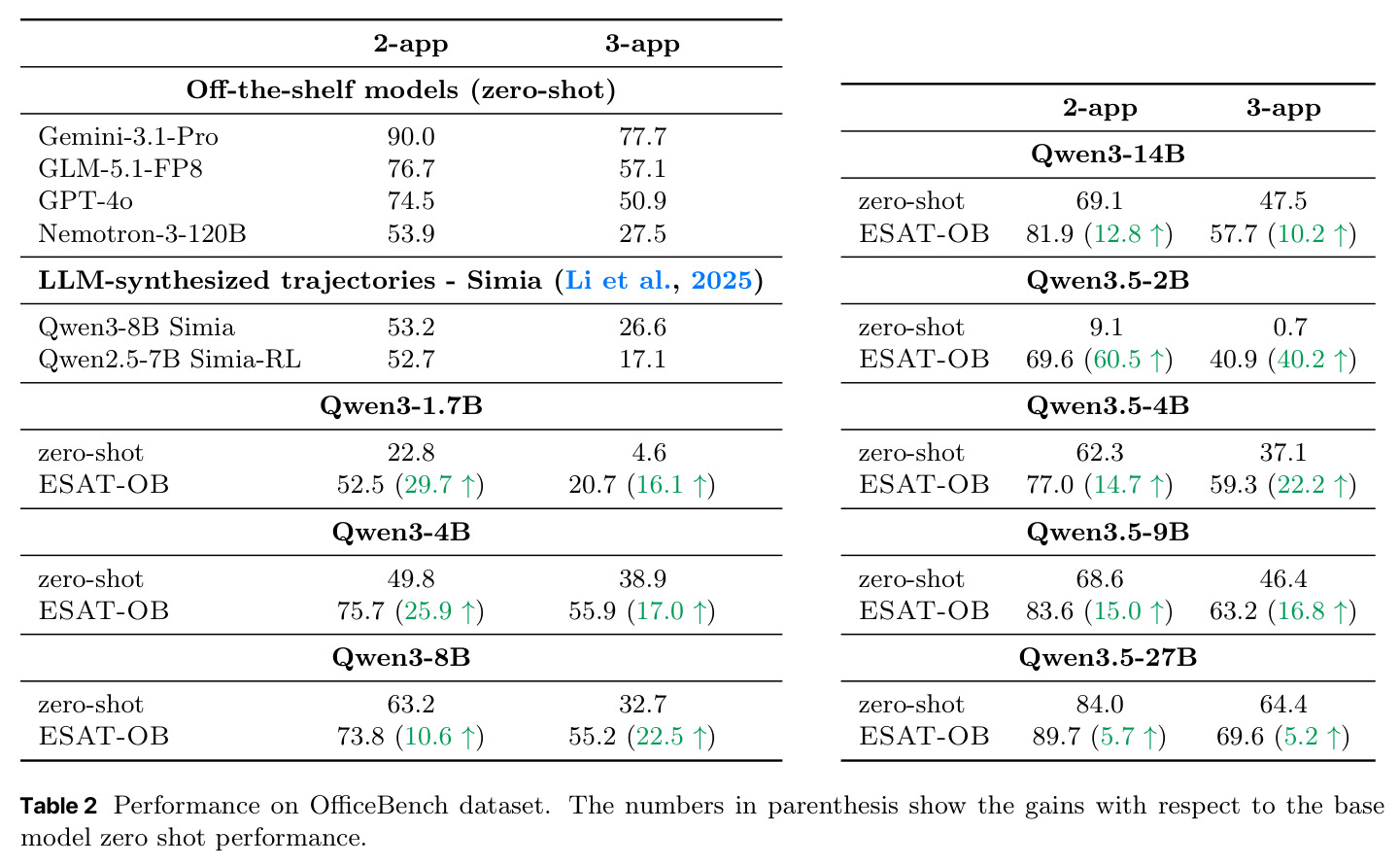 Performance on OfficeBench dataset.