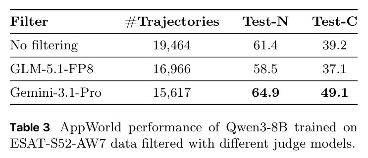 AppWorld performance of Qwen3-8B trained on ESAT-S52-AW7 data filtered with different judge models.