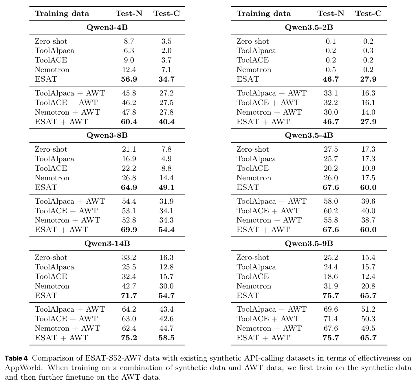 Comparison of ESAT-S52-AW7 data with existing synthetic API-calling datasets in terms of effectiveness on AppWorld.
