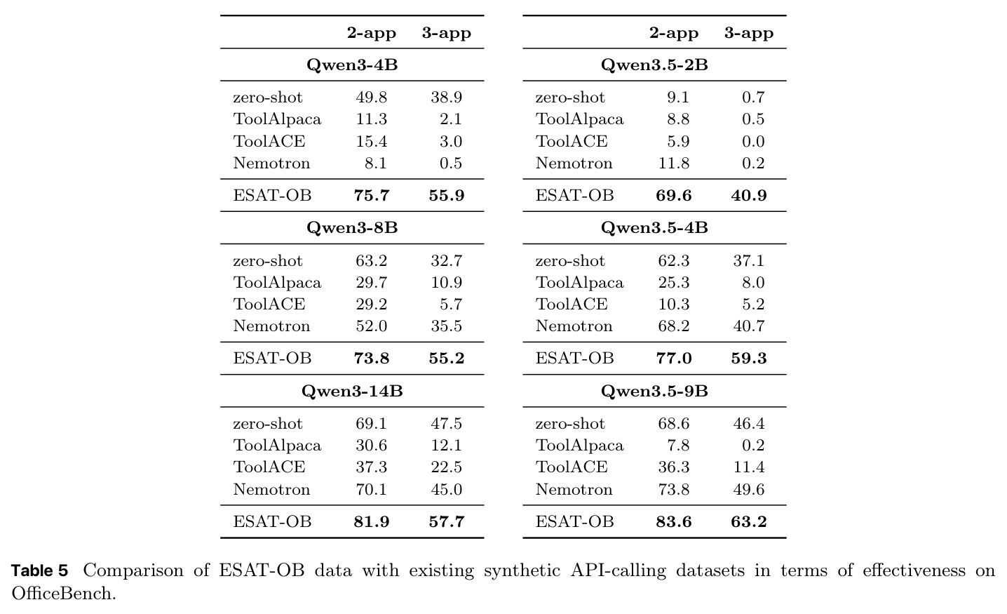Comparison of ESAT-OB data with existing synthetic API-calling datasets in terms of effectiveness on OfficeBench.